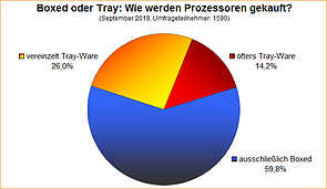 Umfrage-Auswertung: Boxed oder Tray: Wie werden Prozessoren gekauft?